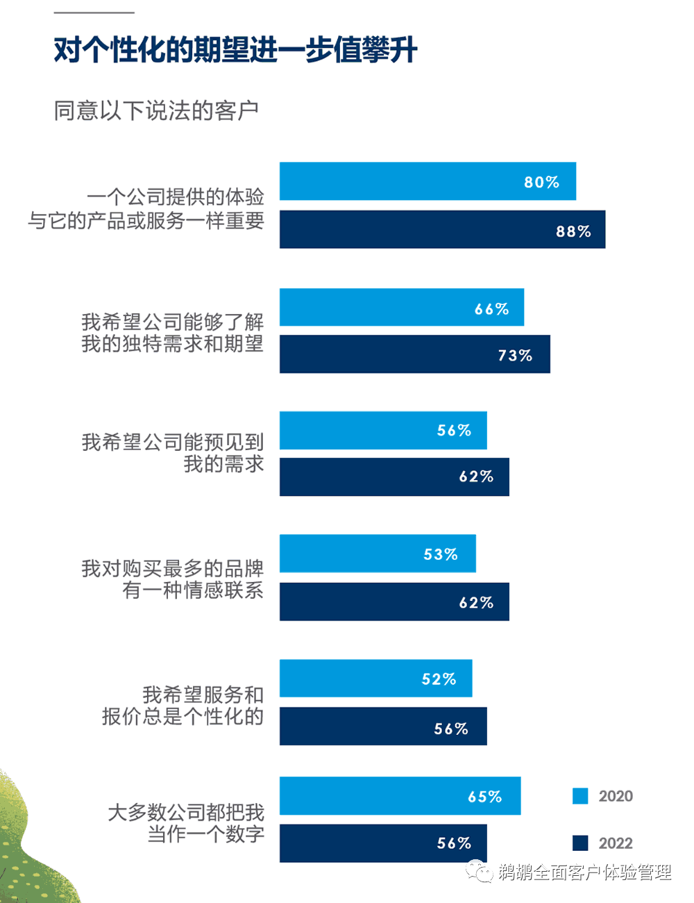 译体验｜Salesforce：2022 客户连接体验报告